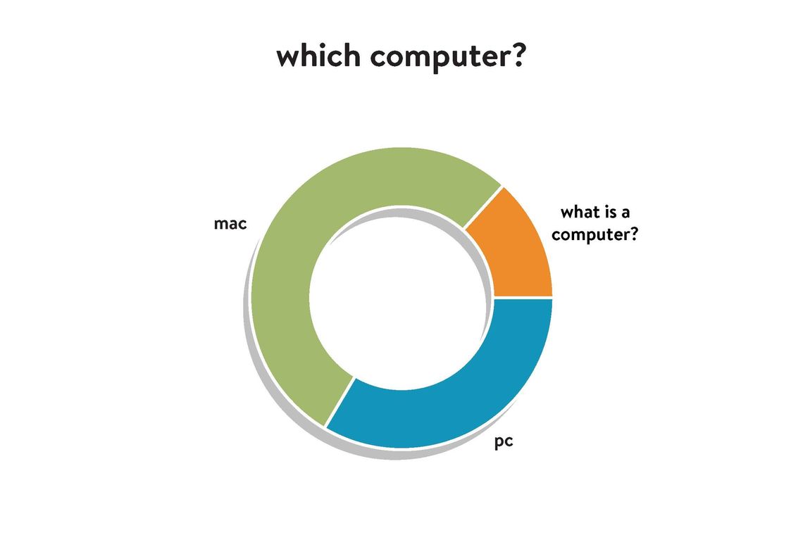 computer pie chart blog