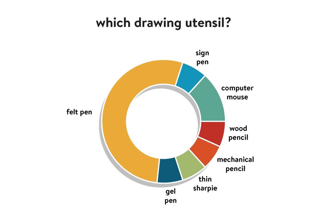 drawing pie chart blog